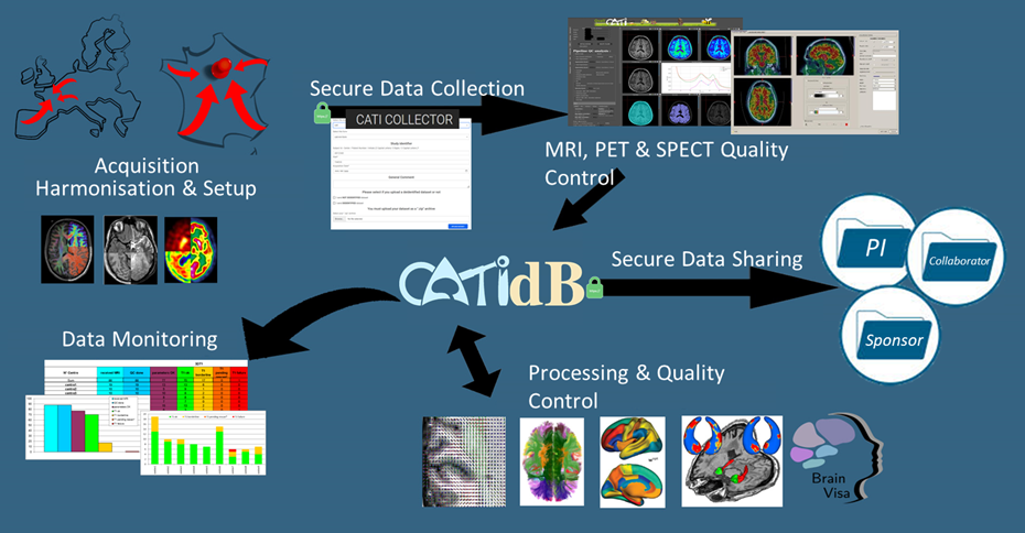 CATI data flow